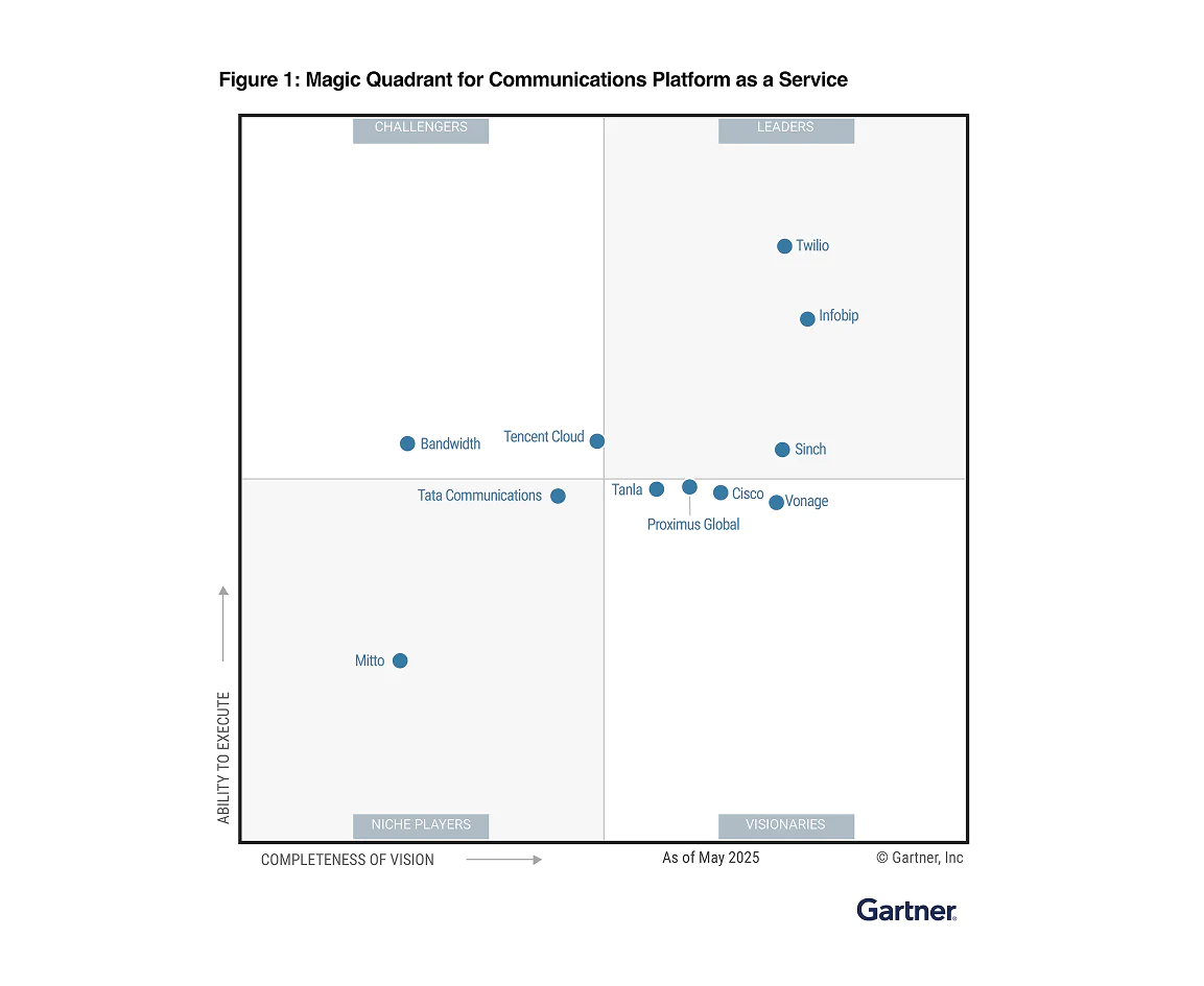 Chart showing the 2025 Magic Quadrant for CPaaS with Twilio and Infobip in the Leaders quadrant.